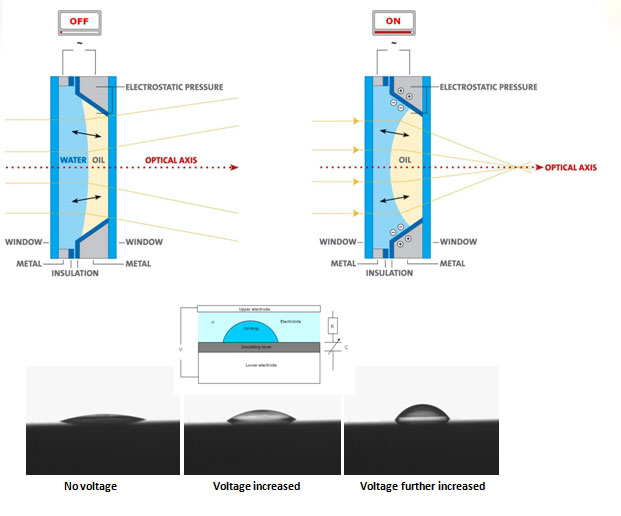 Liquid Lens Principle